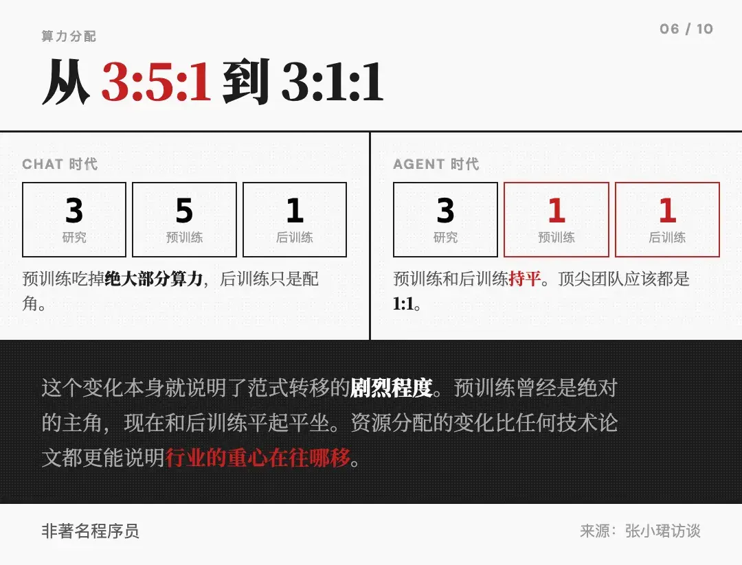 算力分配变化