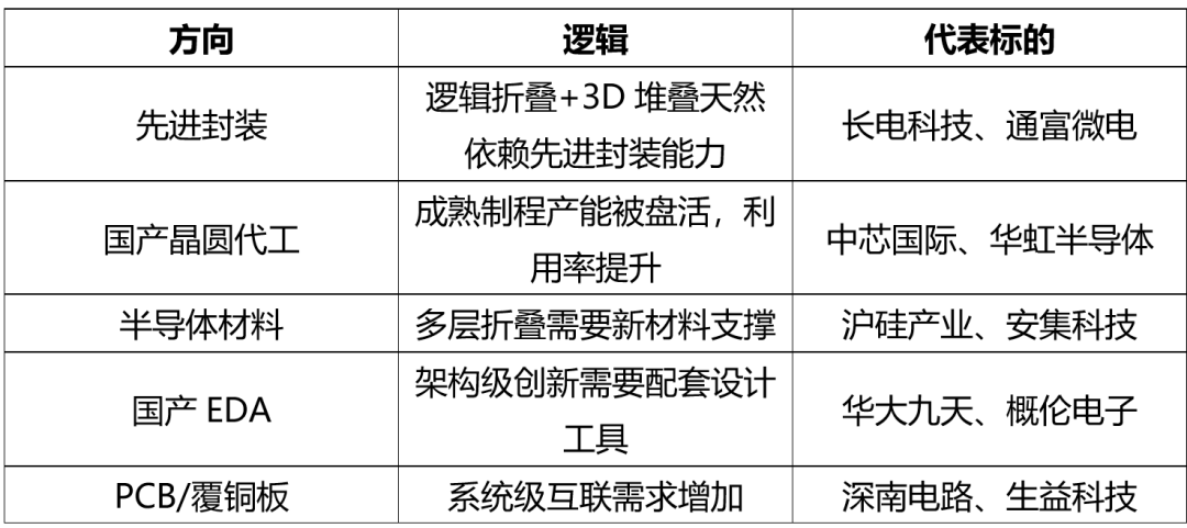 秋季麒麟芯片验证逻辑折叠技术